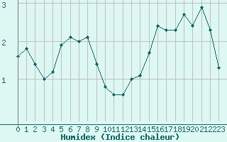 Courbe de l'humidex pour Charleville-Mzires / Mohon (08)