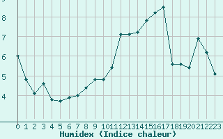 Courbe de l'humidex pour Rouen (76)