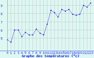 Courbe de tempratures pour Landivisiau (29)