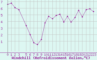Courbe du refroidissement olien pour Variscourt (02)