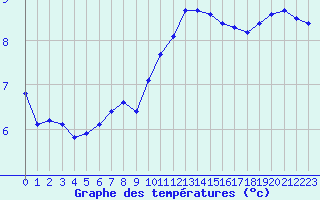 Courbe de tempratures pour Hestrud (59)