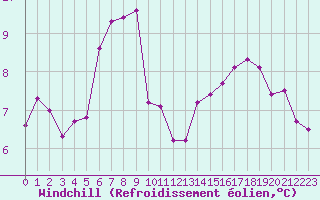 Courbe du refroidissement olien pour Trelly (50)