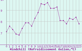 Courbe du refroidissement olien pour Angliers (17)