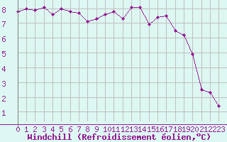 Courbe du refroidissement olien pour Lobbes (Be)