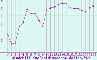 Courbe du refroidissement olien pour Aytr-Plage (17)
