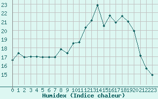 Courbe de l'humidex pour Troyes (10)