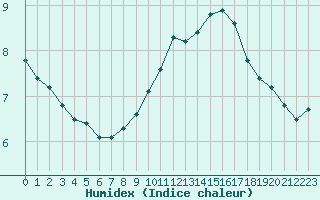 Courbe de l'humidex pour Perpignan Moulin  Vent (66)