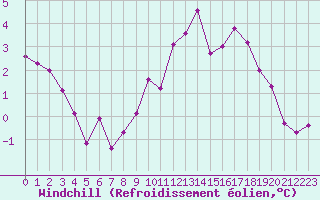 Courbe du refroidissement olien pour Angers-Beaucouz (49)