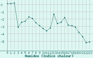 Courbe de l'humidex pour Selonnet - Chabanon (04)