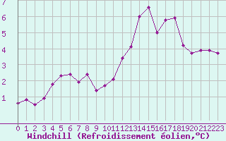 Courbe du refroidissement olien pour Corny-sur-Moselle (57)