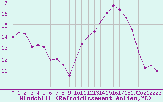 Courbe du refroidissement olien pour Grenoble/St-Etienne-St-Geoirs (38)