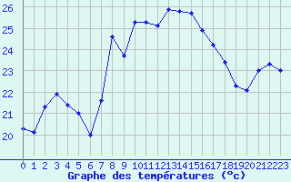 Courbe de tempratures pour Cap Corse (2B)