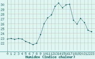 Courbe de l'humidex pour Marquise (62)