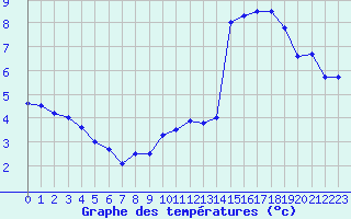 Courbe de tempratures pour Belfort-Dorans (90)