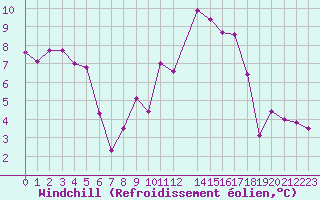 Courbe du refroidissement olien pour Poitiers (86)