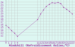 Courbe du refroidissement olien pour Le Perreux-sur-Marne (94)