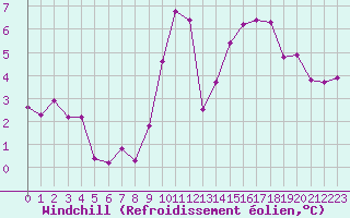 Courbe du refroidissement olien pour La Roche-sur-Yon (85)
