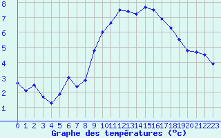 Courbe de tempratures pour Nmes - Courbessac (30)