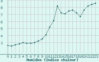 Courbe de l'humidex pour Lyon - Bron (69)