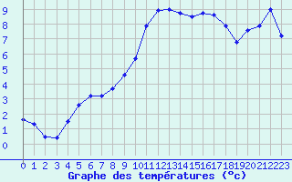 Courbe de tempratures pour Grenoble/St-Etienne-St-Geoirs (38)