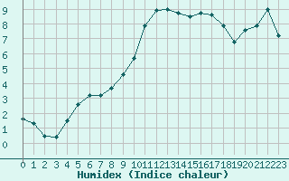 Courbe de l'humidex pour Grenoble/St-Etienne-St-Geoirs (38)