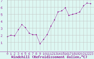 Courbe du refroidissement olien pour Biache-Saint-Vaast (62)