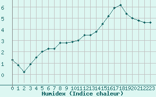 Courbe de l'humidex pour Brive-Laroche (19)