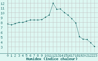 Courbe de l'humidex pour Rennes (35)