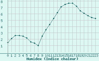 Courbe de l'humidex pour Chlons-en-Champagne (51)