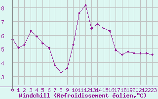 Courbe du refroidissement olien pour Hohrod (68)