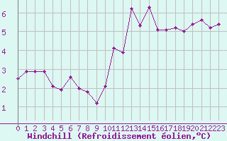 Courbe du refroidissement olien pour Laqueuille (63)