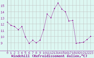 Courbe du refroidissement olien pour Jussy (02)