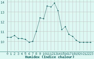 Courbe de l'humidex pour Porquerolles (83)