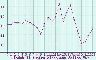 Courbe du refroidissement olien pour Ouessant (29)