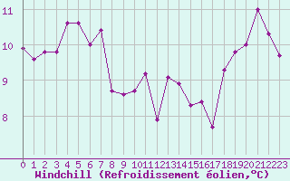 Courbe du refroidissement olien pour Lhospitalet (46)
