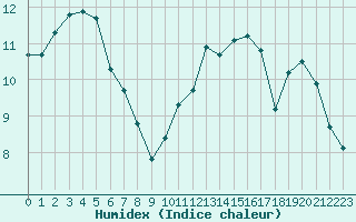 Courbe de l'humidex pour Lanvoc (29)