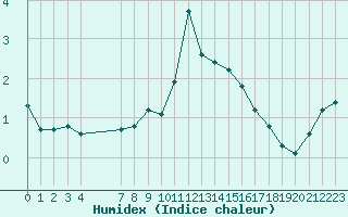 Courbe de l'humidex pour Mandailles-Saint-Julien (15)