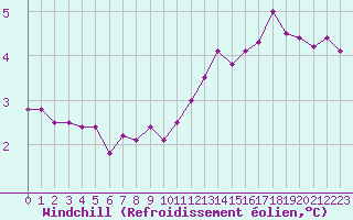 Courbe du refroidissement olien pour Cambrai / Epinoy (62)