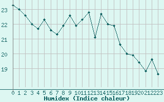 Courbe de l'humidex pour La Rochelle - Le Bout Blanc (17)