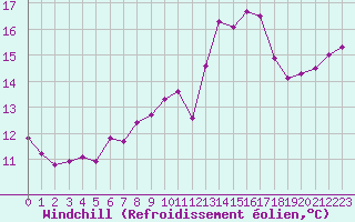 Courbe du refroidissement olien pour Perpignan (66)