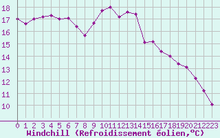 Courbe du refroidissement olien pour Vendme (41)