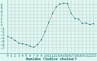 Courbe de l'humidex pour La Beaume (05)