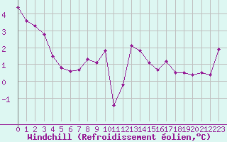 Courbe du refroidissement olien pour Grenoble/St-Etienne-St-Geoirs (38)