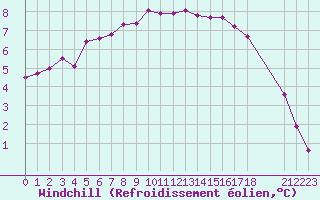 Courbe du refroidissement olien pour Boulaide (Lux)