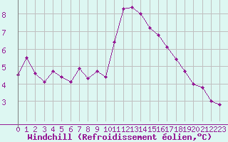 Courbe du refroidissement olien pour Bourg-Saint-Andol (07)