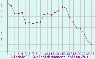 Courbe du refroidissement olien pour Montredon des Corbires (11)