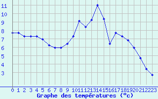 Courbe de tempratures pour Brigueuil (16)