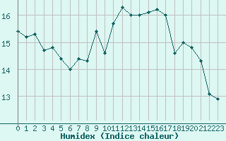 Courbe de l'humidex pour Ile de Groix (56)