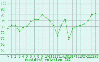 Courbe de l'humidit relative pour Douzens (11)