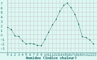 Courbe de l'humidex pour Poitiers (86)